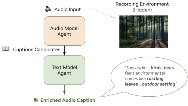 Diagram shows a picture of a forest labeled Recording Environment (Hidden). The enriched audio caption, which is the result of the audio input going through the audio model agent and text model agent, says, "this audio .. birds-bees .. faint environmental noises like rustling leaves .. outdoor setting".