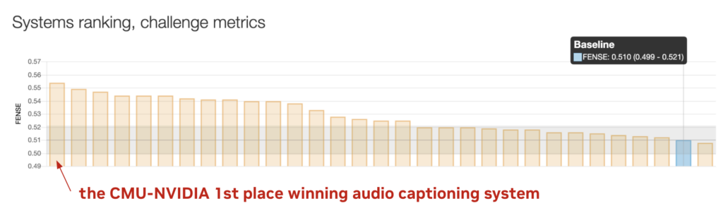 Bar chart shows the CMU-NVIDIA 1st place winning audio captioning system as the leftmost bar, with the FENSE score shown in blue near the other end.