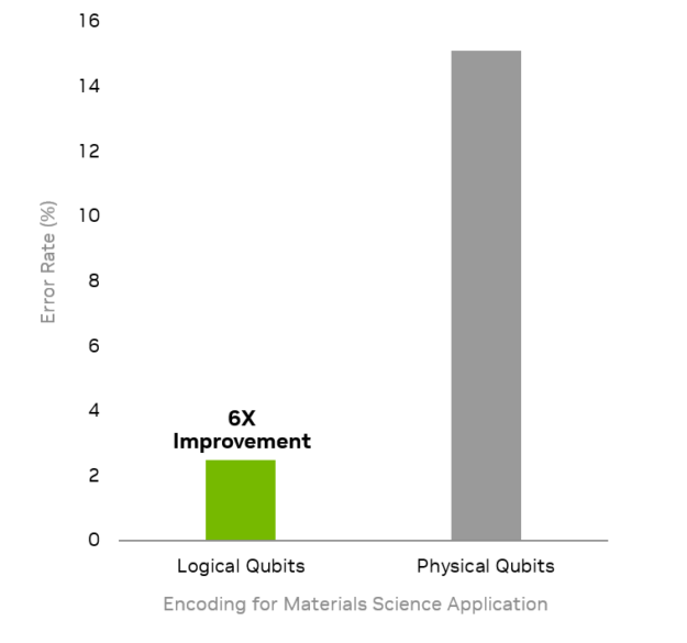 Bar chart showing Infleqtion’s material science application reduced the error rate from approximately 15% with physical qubits to less than 3% with logical qubits.
