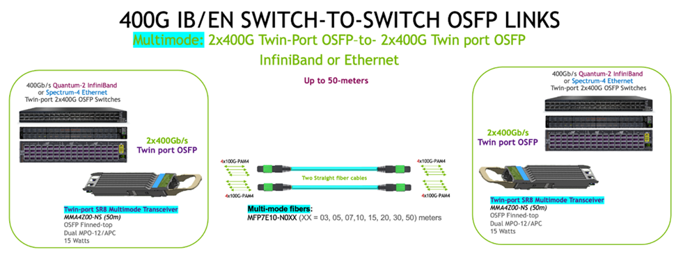 NVIDIA Mellanox MFP7E10-N015 Optical Multimode Fiber Cable 15M