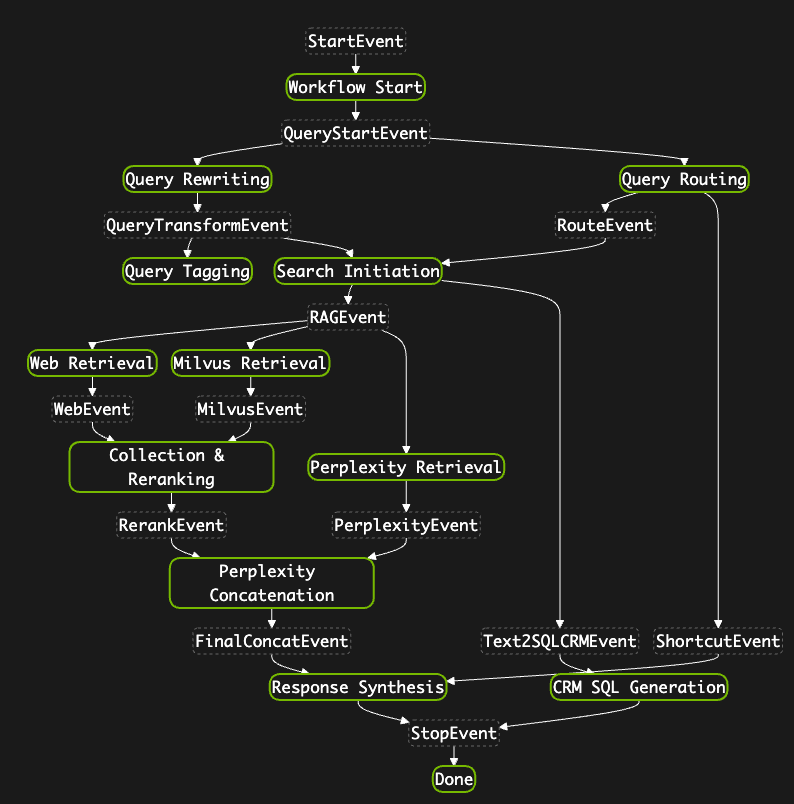 A diagram of the workflow highlights CRM SQL generation, Milvus retrieval, and event-driven multi-step logic.