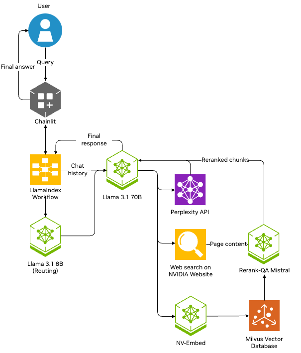 A diagram shows the process of generating an LLM-based response to a user query with event-driven chat architecture. Steps include query routing and rewriting, retrieval from multiple sources: the Perplexity API, vector indexing through a Milvus database, and searching the NVIDIA website. The final answer is streamed from the Llama 3.1 70B LLM.