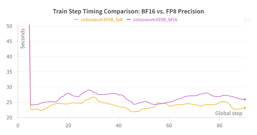 The diagram shows a drop for both BF16 and FP8 precision, with the colosseum355B_fp8 model having the greatest decrease over the global steps.