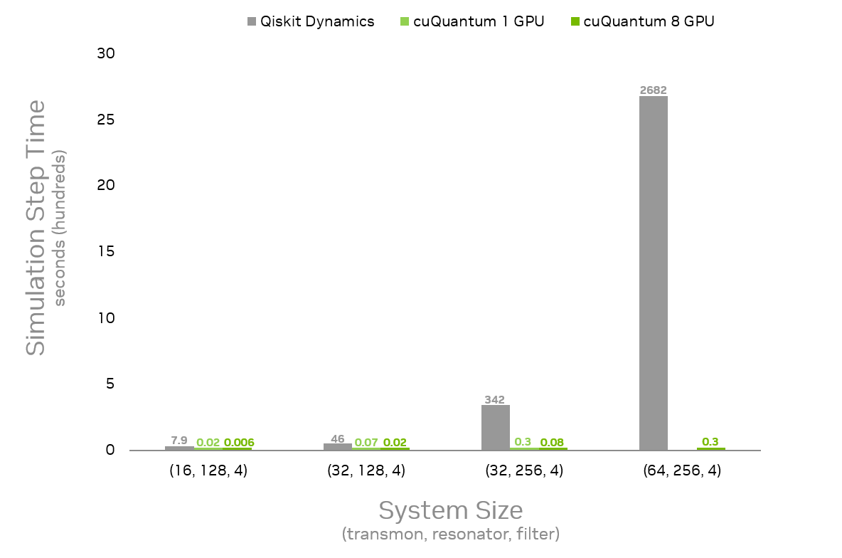 Graph showing simulation times for a transmon, resonator, and filter system compared to Qiskit Dynamics.

