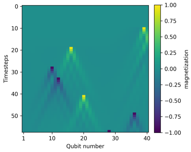Graph showing that Google was able to simulate a 40 qubit spin-chain with cuQuantum and observe measurement-induced phase transitions.
