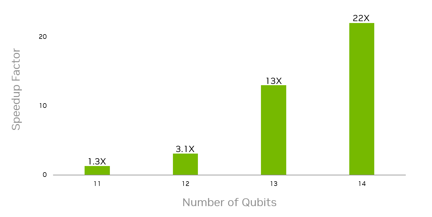 Bar chart showing CUDA-Q speedups for simulating an N qubit spin chain compared to Qiskit Dynamics.
