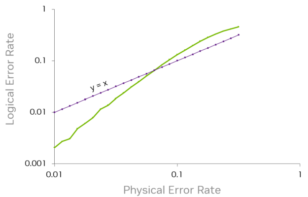 A line plot shows the physical error rate against the logical error rate for the Steane code capacity analysis. 