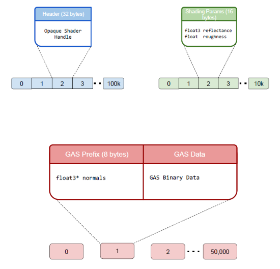 Diagram of geometry shading parameters associated with respective geometry meshes.